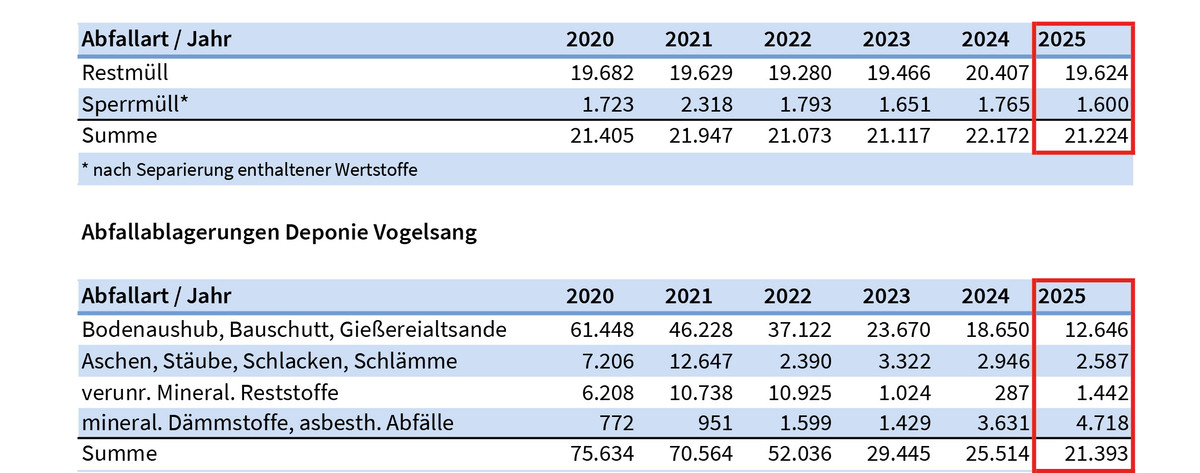 Tabelle der Abfälle, die mengenmäßig beseitigt wurden