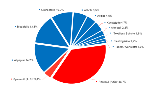 Abfallbilanz 2022 als Kuchendiagramm 