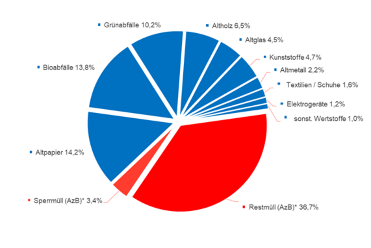 Abfallbilanz 2022 als Kuchendiagramm 