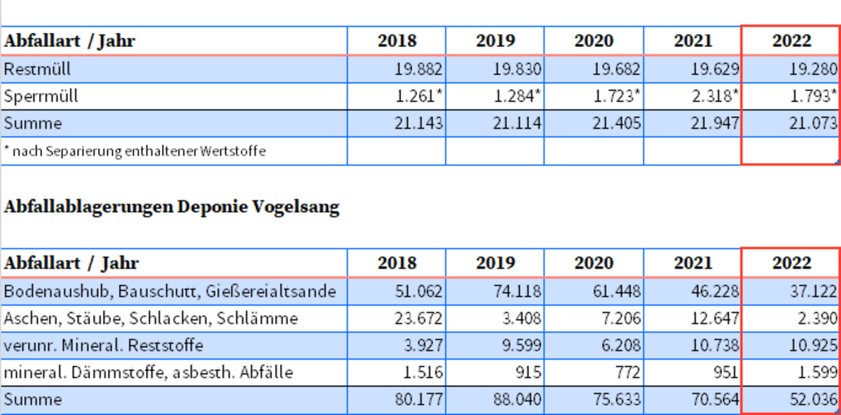 Abfallbilanz 2022 Heilbronn als Tabelle mit Mengenangaben der beseitigten Abfälle