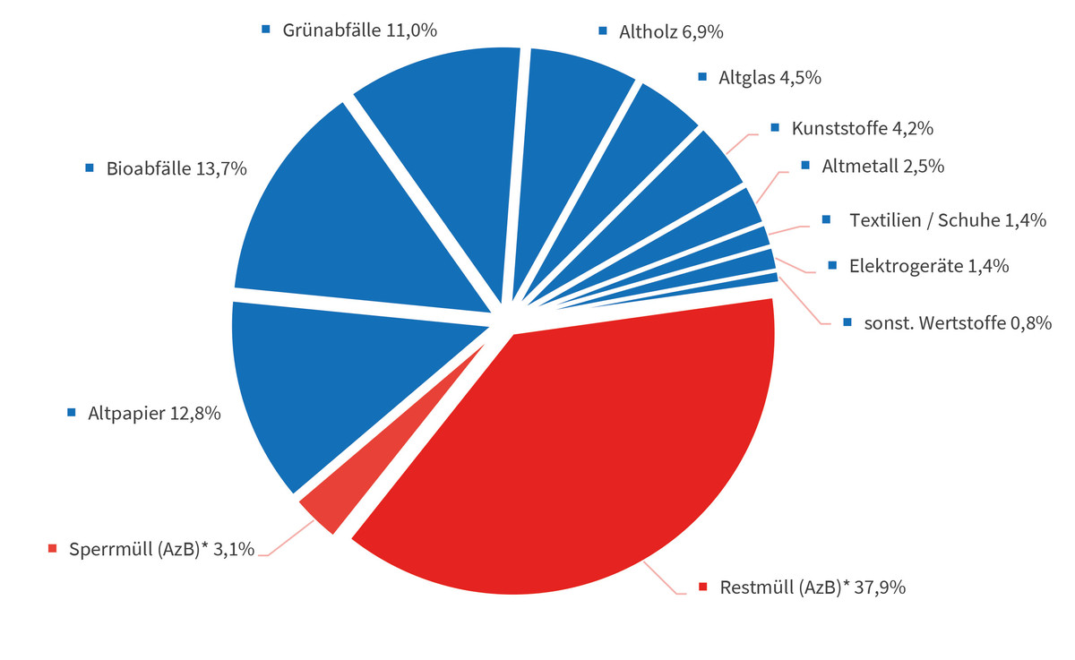 Kuchendiagramm Abfallbilanz 2025