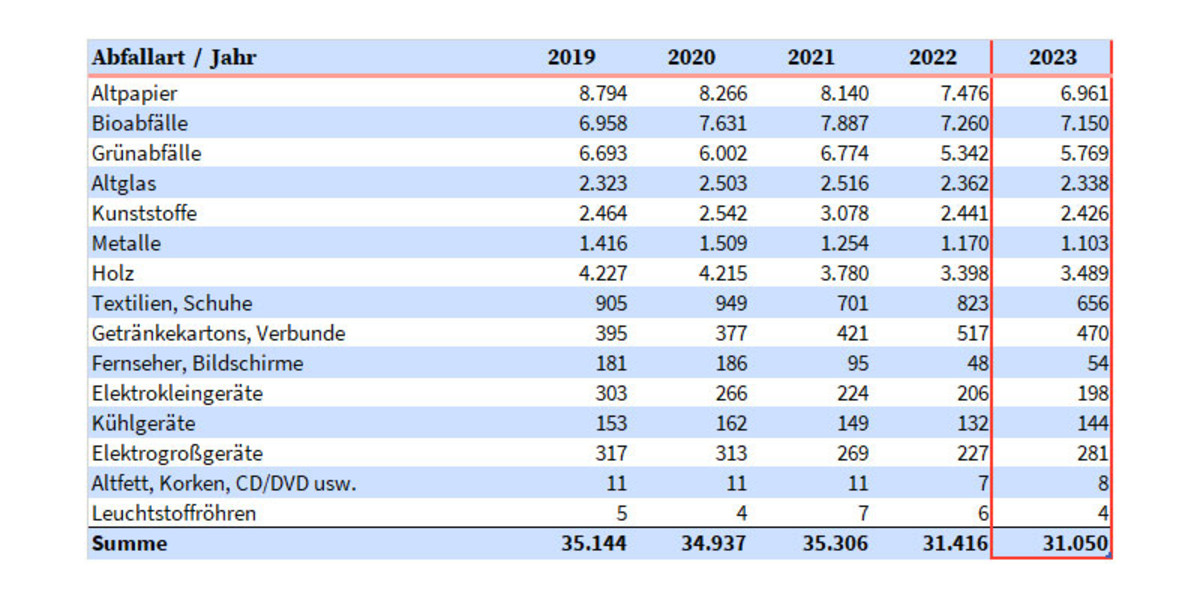 Abfallbilanz 2023 Heilbronn Verwertung als Tabelle