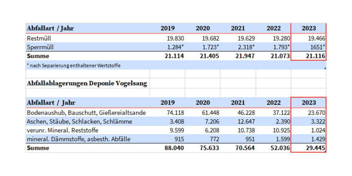 Abfallbilanz 2023 als Tabelle mit Mengenangaben der beseitigten Abfälle