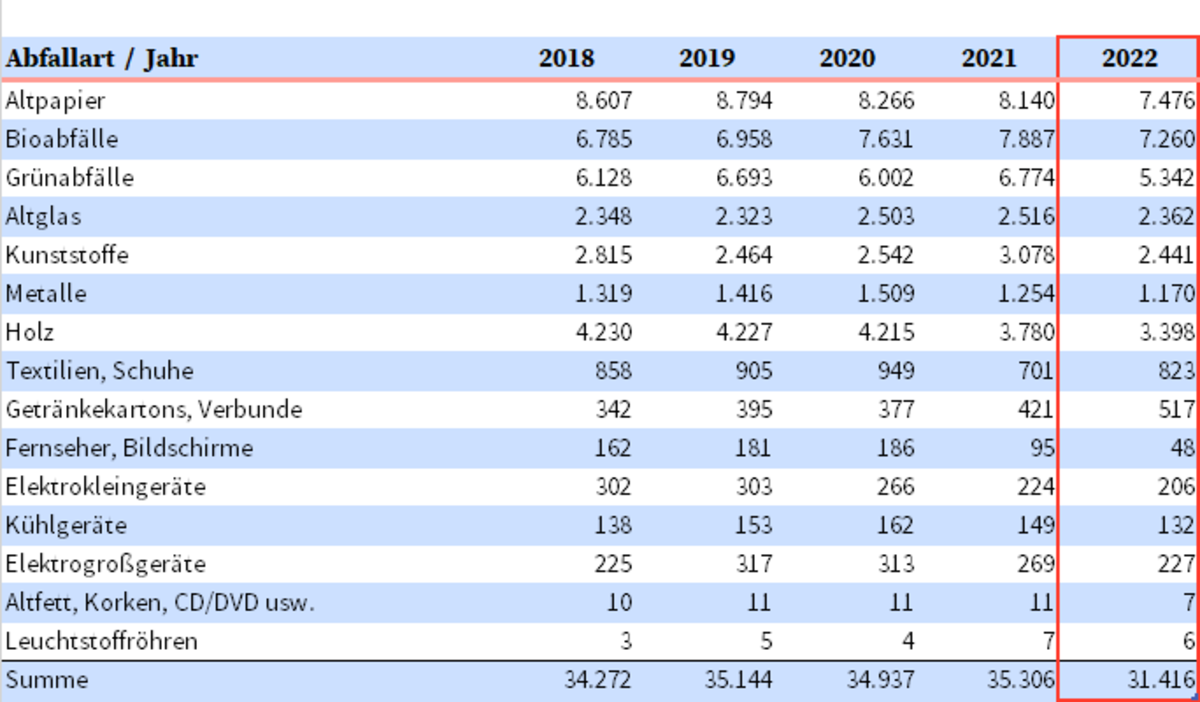Abfallbilanz 2022 Heilbronn Verwertung als Tabelle